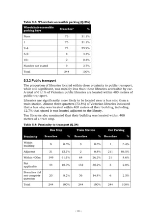 Table 5.3: Wheelchair-accessible parking (Q.25e)

Wheelchair-accessible
                          Branches*               %
parking bays

None                            76          31.1%

1                               76          31.1%

2–4                             73          29.9%

5–9                             8               3.3%

10>                             2               0.8%

Number not stated               9               3.7%

Total                          244              100%


5.3.2 Public transport
The proportion of libraries located within close proximity to public transport,
while still significant, was notably less than those libraries accessible by car.
A total of 61.1% of Victorian public libraries are located within 400 metres of
public transport.
Libraries are significantly more likely to be located near a bus stop than a
train station. Almost three-quarters (73.8%) of Victorian libraries indicated
that a bus stop was located within 400 metres of their building, including
12.7% that stated it was located adjacent to the library.
Ten libraries also nominated that their building was located within 400
metres of a tram stop.
Table 5.4: Proximity to transport (Q.34)

                    Bus Stop           Train Station             Car Parking

Proximity      Branches          %    Branches            %    Branches        %

Within
                    0          0.0%        0            0.0%      1        0.4%
building

Adjacent            31      12.7%          2            0.8%     211      86.5%

Within 400m         149     61.1%          64          26.2%     21        8.6%

Not
                    44      18.0%        142           58.2%      5        2.0%
applicable

Branches did
not complete        20         8.2%        36          14.8%      6        2.5%
question

Total               244        100%      244           100%      244      100%




                                      - 111 -
 