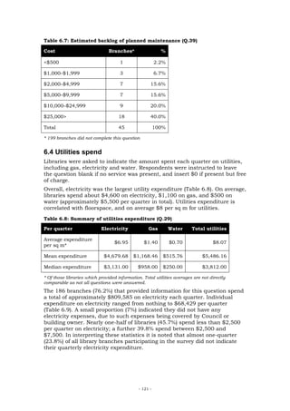 Table 6.7: Estimated backlog of planned maintenance (Q.39)

Cost                            Branches*                  %

<$500                                1                   2.2%

$1,000–$1,999                        3                   6.7%

$2,000–$4,999                        7               15.6%

$5,000–$9,999                        7               15.6%

$10,000–$24,999                      9               20.0%

$25,000>                             18              40.0%

Total                                45                  100%

* 199 branches did not complete this question


6.4 Utilities spend
Libraries were asked to indicate the amount spent each quarter on utilities,
including gas, electricity and water. Respondents were instructed to leave
the question blank if no service was present, and insert $0 if present but free
of charge.
Overall, electricity was the largest utility expenditure (Table 6.8). On average,
libraries spend about $4,600 on electricity, $1,100 on gas, and $500 on
water (approximately $5,500 per quarter in total). Utilities expenditure is
correlated with floorspace, and on average $8 per sq m for utilities.
Table 6.8: Summary of utilities expenditure (Q.29)

Per quarter                 Electricity             Gas         Water    Total utilities

Average expenditure
                                   $6.95         $1.40          $0.70              $8.07
per sq m*

Mean expenditure             $4,679.68      $1,168.46       $515.76           $5,486.16

Median expenditure           $3,131.00        $958.00       $250.00           $3,812.00

* Of those libraries which provided information. Total utilities averages are not directly
comparable as not all questions were answered.
The 186 branches (76.2%) that provided information for this question spend
a total of approximately $809,585 on electricity each quarter. Individual
expenditure on electricity ranged from nothing to $68,429 per quarter
(Table 6.9). A small proportion (7%) indicated they did not have any
electricity expenses, due to such expenses being covered by Council or
building owner. Nearly one-half of libraries (45.7%) spend less than $2,500
per quarter on electricity; a further 39.8% spend between $2,500 and
$7,500. In interpreting these statistics it is noted that almost one-quarter
(23.8%) of all library branches participating in the survey did not indicate
their quarterly electricity expenditure.




                                               - 121 -
 