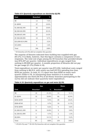 Table 6.9: Quarterly expenditure on electricity (Q.29)

Cost                     Branches*              %

$0                           13              7.0%

$1–$999                      37             19.9%

$1,000–$2,499                35             18.8%

$2,500–$4,999                47             25.3%

$5,000–$7,499                27             14.5%

$7,500–$9,999                18              9.7%

$10,000–$14,999               6              3.2%

$15,000>                      3              1.6%

Total                        186            100%

* 58 branches (23.8%) did not complete this question
The majority of libraries indicated their building was supplied with gas
(65.2%). It is likely, however, that this figure contains a component of non-
responses. The total cost of gas among the 85 branches that provided details
was $78,287 per quarter. Individual expenditures on gas ranged from
nothing to $9,800 per quarter. A notable proportion of libraries did not pay
for gas usage (21.2%) (Table 6.10).
Total expenditure on water per quarter was $72,206. Individual costs ranged
from nothing to $6,914, with nearly one-half (42.9%) spending less than
$250 per quarter. In total, 61.1% spent less than $500 on water each
quarter (Table 6.10). In interpreting these statistics it is noted that
approximately one-third (36.9%) of all library branches participating in the
survey did not indicate their quarterly water expenditure.
Table 6.10: Quarterly expenditure on gas and water (Q.29)

                                    Gas                          Water

Cost                    Branches*                %     Branches**            %

$0                           18              21.2%          14             9.1%

$1–$249                      16              18.8%          66            42.9%

$250–$499                    8                9.4%          28            18.2%

$500–$749                    4                4.7%          18            11.7%

$750–$999                    7                8.2%          9              5.8%

$1,000–$1,499                16              18.8%          9              5.8%

$1,500–$1,999                4                4.7%          2              1.3%

$2,000>                      12              14.1%          8              5.2%

Total                        85              100%          154            100%

* 159 (65.2%) and ** 90 (36.9%) branches did not complete this question



                                            - 122 -
 