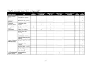 Table 7.2: Location of planned library development (Q.7)
                                                  New      Refurbishment    Replacement –   Replacement –   Unspecified works    Not       No
Library Service               LGA               building     of existing       on site        new site         to existing      stated   change

Bayside Library
                     Bayside City Council                                                                                                  4
Service

Brimbank
                     Brimbank City Council                      1                                                                          4
Libraries

Campaspe             Campaspe Shire
                                                                1                1                                                         3
Regional Library     Council

Casey-Cardinia       Cardinia Shire Council        1                             1                                                         1
Library
Corporation          Casey City Council                         3                1                                                         1

                     Ararat Rural City
                                                                                                                                           1
                     Council

                     Ballarat City Council                                                                                                 3

                     Central Goldfields Shire
                                                                                                                                           1
                     Council
Central Highlands
                     Hepburn Shire Council                                                                                                 3
Regional Library
                     Moorabool Shire
                                                                                                                                           1
                     Council

                     Pyrenees Shire Council                                                                                                2

                     Southern Grampians
                                                                                                                                           1
                     Shire Council

City of Boroondara   Boroondara City
                                                                1                                1                                         3
Library Service      Council




                                                                       - 127 -
 