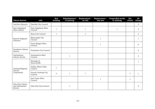 New      Refurbishment    Replacement –   Replacement –   Unspecified works    Not       No
Library Service              LGA             building     of existing       on site        new site         to existing      stated   change

Darebin Libraries   Darebin City Council                                                                                                4

East Gippsland      East Gippsland Shire
                                                1                             1                                 1                       3
Shire Library       Council

                    Knox City Council           1                             1                                                         3

                    Maroondah City
Eastern Regional                                                                              1                                         1
                    Council
Libraries
                    Yarra Ranges Shire
                                                                                              1                                         6
                    Council

Frankston Library
                    Frankston City Council                                                                                              2
Service

Gannawarra          Gannawarra Shire
                                                             1                                                                          3
Library Service     Council

                    Borough of
                                                                                                                                        1
                    Queenscliffe

                    Golden Plains Shire
                                                1
Geelong Regional    Council
Library
Corporation         Greater Geelong City
                                                2            1                1                                                7        1
                    Council

                    Surf Coast Shire
                                                                                              1                                1
                    Council

Glen Eira Library
and Information     Glen Eira City Council                   1                                                                          3
Service




                                                                    - 128 -
 
