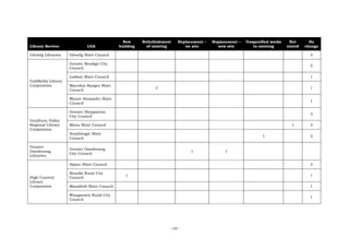 New      Refurbishment    Replacement –   Replacement –   Unspecified works    Not       No
Library Service               LGA              building     of existing       on site        new site         to existing      stated   change

Glenelg Libraries    Glenelg Shire Council                                                                                                3

                     Greater Bendigo City
                                                                                                                                          5
                     Council

                     Loddon Shire Council                                                                                                 1
Goldfields Library
Corporation          Macedon Ranges Shire
                                                               2                                                                          1
                     Council

                     Mount Alexander Shire
                                                                                                                                          1
                     Council

                     Greater Shepparton
                                                                                                                                          3
                     City Council
Goulburn Valley
Regional Library     Moira Shire Council                                                                                         1        3
Corporation
                     Strathbogie Shire
                                                                                                                  1                       2
                     Council

Greater
                     Greater Dandenong
Dandenong                                                                       1               1
                     City Council
Libraries

                     Alpine Shire Council                                                                                                 3

                     Benalla Rural City
                                                  1                                                                                       1
High Country         Council
Library
Corporation          Mansfield Shire Council                                                                                              1

                     Wangaratta Rural City
                                                                                                                                          1
                     Council




                                                                      - 129 -
 
