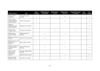 New      Refurbishment    Replacement –   Replacement –   Unspecified works    Not       No
Library Service               LGA             building     of existing       on site        new site         to existing      stated   change

Hobsons Bay          Hobsons Bay City
                                                 1                                             2                                         2
Libraries            Council

Hume Global
Learning Village     Hume City Council           1                                             1                                         4
Library Service

Kingston
Information and      Kingston City Council       1                                                                                       8
Library Service

Latrobe City
                     Latrobe City Council                                      1                                 1                       2
Library Service

Maribyrnong          Maribyrnong City
                                                              1                                1                                         2
Library Service      Council

Melbourne Library
                     Melbourne City Council                   2                                                                          1
Service

Melton Library and
Information          Melton Shire Council        1                                             1                                         1
Service

Mildura Rural City
                     Mildura Rural City
Council Library                                               1                                1                                         2
                     Council
Service

Mitchell Shire       Macedon Ranges Shire
                                                              1
Library and          Council
Information
Service              Mitchell Shire Council                                                    1                                         3

Monash Public
                     Monash City Council                                                       1                                         4
Library Service




                                                                     - 130 -
 