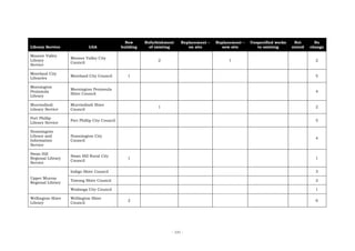 New      Refurbishment    Replacement –   Replacement –   Unspecified works    Not       No
Library Service              LGA               building     of existing       on site        new site         to existing      stated   change

Moonee Valley
                   Moonee Valley City
Library                                                        2                                1                                         2
                   Council
Service

Moreland City
                   Moreland City Council          1                                                                                       5
Libraries

Mornington
                   Mornington Peninsula
Peninsula                                                                                                                                 4
                   Shire Council
Library

Murrindindi        Murrindindi Shire
                                                               1                                                                          2
Library Service    Council

Port Phillip
                   Port Phillip City Council                                                                                              5
Library Service

Stonnington
Library and        Stonnington City
                                                                                                                                          4
Information        Council
Service

Swan Hill
                   Swan Hill Rural City
Regional Library                                  1                                                                                       1
                   Council
Service

                   Indigo Shire Council                                                                                                   3
Upper Murray
                   Towong Shire Council                                                                                                   2
Regional Library
                   Wodonga City Council                                                                                                   1

Wellington Shire   Wellington Shire
                                                  2                                                                                       6
Library            Council




                                                                      - 131 -
 