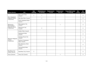 New      Refurbishment    Replacement –   Replacement –   Unspecified works    Not       No
Library Service             LGA            building     of existing       on site        new site         to existing      stated   change

                   Bass Coast Shire
                                              1            1                                                                          2
                   Council
West Gippsland
Regional Library   Baw Baw Shire Council                   1                                                                          3
Corporation
                   South Gippsland Shire
                                                                                                                                      5
                   Council

                   Manningham City
Whitehorse                                                                                  1                                         3
                   Council
Manningham
Regional Library
                   Whitehorse City
Corporation                                                2                                                                          2
                   Council

                   Buloke Shire Council                                                                                               1

                   Hindmarsh Shire
                                                                                                                                      2
                   Council

                   Horsham Rural City
                                                                                                                                      1
                   Council
Wimmera Regional
Library
                   Northern Grampians
Corporation                                                                                                                           2
                   Shire Council

                   West Wimmera Shire
                                                                                                                                      4
                   Council

                   Yarriambiack Shire
                                                                                                                                      1
                   Council

Wyndham City
                   Wyndham City Council       3                                                                                       2
Library Service

Yarra Libraries    Yarra City Council                                                       1                                         4




                                                                  - 132 -
 