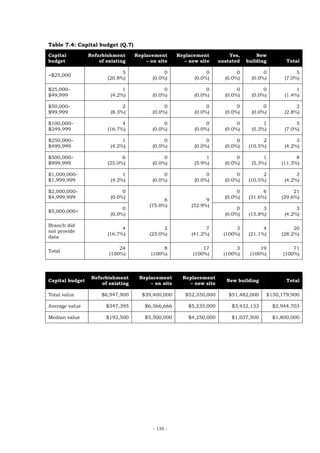 Table 7.4: Capital budget (Q.7)
Capital          Refurbishment      Replacement      Replacement          Yes,       New
budget               of existing        – on site      – new site     unstated   building        Total

                              5                 0               0            0          0            5
<$25,000
                        (20.8%)            (0.0%)          (0.0%)       (0.0%)     (0.0%)       (7.0%)

$25,000–                       1                0               0            0          0            1
$49,999                   (4.2%)           (0.0%)          (0.0%)       (0.0%)     (0.0%)       (1.4%)

$50,000–                       2                0               0            0          0            2
$99,999                   (8.3%)           (0.0%)          (0.0%)       (0.0%)     (0.0%)       (2.8%)

$100,000–                     4                 0               0            0          1            5
$249,999                (16.7%)            (0.0%)          (0.0%)       (0.0%)     (5.3%)       (7.0%)

$250,000–                      1                0               0            0          2            3
$499,999                  (4.2%)           (0.0%)          (0.0%)       (0.0%)    (10.5%)       (4.2%)

$500,000–                     6                 0               1            0          1            8
$999,999                (25.0%)            (0.0%)          (5.9%)       (0.0%)     (5.3%)      (11.3%)

$1,000,000–                    1                0               0            0          2            3
$1,999,999                (4.2%)           (0.0%)          (0.0%)       (0.0%)    (10.5%)       (4.2%)

$2,000,000–                    0                                             0          6           21
$4,999,999                (0.0%)                                        (0.0%)    (31.6%)      (29.6%)
                                               6                9
                                         (75.0%)          (52.9%)
                               0                                             0          3            3
$5,000,000>
                          (0.0%)                                        (0.0%)    (15.8%)       (4.2%)

Branch did
                              4                2                7            3          4           20
not provide
                        (16.7%)          (25.0%)          (41.2%)       (100%)    (21.1%)      (28.2%)
data

                             24                8               17            3        19           71
Total
                         (100%)           (100%)           (100%)       (100%)    (100%)       (100%)



                  Refurbishment      Replacement       Replacement
Capital budget                                                           New building            Total
                      of existing        – on site       – new site

Total value           $6,947,900      $39,400,000       $52,350,000       $51,482,000   $150,179,900

Average value           $347,395        $6,566,666       $5,235,000        $3,432,133       $2,944,703

Median value            $192,500        $5,500,000       $4,250,000        $1,037,500       $1,800,000




                                           - 135 -
 