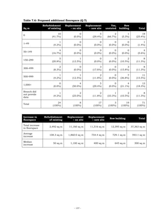 Table 7.6: Proposed additional floorspace (Q.7)
                 Refurbishment      Replacement      Replacement          Yes,       New
Sq m                 of existing        – on site      – new site     unstated   building         Total

                             10                 0               5            2          1            18
0
                        (41.7%)            (0.0%)         (29.4%)      (66.7%)     (5.3%)       (25.4%)

                               1                0               0            0          0             1
1–49
                          (4.2%)           (0.0%)          (0.0%)       (0.0%)     (0.0%)        (1.4%)

                              4                 0               0            0          0             4
50–149
                        (16.7%)            (0.0%)          (0.0%)       (0.0%)     (0.0%)        (5.6%)

                              5                1                0            0          2             8
150–299
                        (20.8%)          (12.5%)           (0.0%)       (0.0%)    (10.5%)       (11.3%)

                               2                0               3            0          3             8
300–499
                          (8.3%)           (0.0%)         (17.6%)       (0.0%)    (15.8%)       (11.3%)

                               1               1                2            0          7            11
500–999
                          (4.2%)         (12.5%)          (11.8%)       (0.0%)    (36.8%)       (15.5%)

                               0               4                5            0          4            13
1,000>
                          (0.0%)         (50.0%)          (29.4%)       (0.0%)    (21.1%)       (18.3%)

Branch did
                               1               2                2            1          2             8
not provide
                          (4.2%)         (25.0%)          (11.8%)      (33.3%)    (10.5%)       (11.3%)
data

                             24                8               17            3        19            71
Total
                         (100%)           (100%)           (100%)       (100%)    (100%)        (100%)



Increase in       Refurbishment      Replacement       Replacement
                                                                         New building             Total
floorspace            of existing        – on site       – new site

Total increase
                      2,492 sq m       11,160 sq m      11,316 sq m       12,395 sq m       37,363 sq m
in floorspace

Average
                      108.3 sq m      1,860.0 sq m       754.4 sq m        729.1 sq m        593.1 sq m
increase

Median
                         50 sq m        1,100 sq m         400 sq m         645 sq m          300 sq m
increase




                                           - 137 -
 