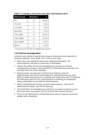 Table 7.7: Change in Gross Floor Area after redevelopment (Q.7)

GFA Increase         Branches*               %

0%                        17            26.6%

1%–10%                     1              1.6%

11%–25%                    3              4.7%

26%–50%                    3              4.7%

51%–100%                   9            14.1%

101%–200%                 11            17.2%

201%–500%                  4              6.3%

501%>                      2              3.1%

* 14 branches (21.9%) did not complete this question


7.5.2 Internal reconfiguration
Libraries were asked to specify what types of alterations were planned to
existing buildings. From Table 7.8, it can be seen that:
     More than one-half (60%) will create additional floorspace. No
     redevelopment will lead to a decrease in floorspace.
     Almost four-fifths (79.2%) of refurbishments involve an internal
     reorganisation of space. One-half (50%) of refurbishments will alter the
     internal structure of the building.
     Improvements are planned to all functional library areas by
     approximately one-half of redevelopments. Refurbishments are most
     likely to make improvements to reading and study areas (66.7%) followed
     by collection areas (54.2%). Improvements to shelving are important,
     being undertaken in one-half of refurbishments.
     Many refurbishments involve cosmetic improvements, with 62.5%
     planning new carpet, and 70.8% painting.
     One-half (50%) of refurbishments will have increased computer access
     and more than one-quarter (29.2%) will provide wireless internet.
     Close to one-half (45.8%) of refurbishments plan to improve access for
     people with a disability.




                                            - 138 -
 