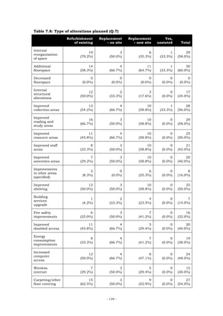 Table 7.8: Type of alterations planned (Q.7)
                   Refurbishment     Replacement     Replacement        Yes,
                       of existing       – on site     – new site   unstated    Total

Internal
                               19                3              6          1        29
reorganisation
                          (79.2%)          (50.0%)        (35.3%)    (33.3%)   (58.0%)
of space

Additional                     14                4             11          1        30
floorspace                (58.3%)          (66.7%)        (64.7%)    (33.3%)   (60.0%)

Decreased                        0               0              0          0         0
floorspace                  (0.0%)          (0.0%)         (0.0%)     (0.0%)    (0.0%)

Internal
                               12                2              3          0        17
structural
                          (50.0%)          (33.3%)        (17.6%)     (0.0%)   (34.0%)
alterations

Improved                       13                4             10          1        28
collection areas          (54.2%)          (66.7%)        (58.8%)    (33.3%)   (56.0%)

Improved
                               16                3             10          0        29
reading and
                          (66.7%)          (50.0%)        (58.8%)     (0.0%)   (58.0%)
study areas

Improved                       11                4             10          0        25
resource areas            (45.8%)          (66.7%)        (58.8%)     (0.0%)   (50.0%)

Improved staff                  8                3             10          0        21
areas                     (33.3%)          (50.0%)        (58.8%)     (0.0%)   (42.0%)

Improved                        7                3             10          0        20
amenities areas           (29.2%)          (50.0%)        (58.8%)     (0.0%)   (40.0%)

Improvements
                                 2               0              6          0         8
to other areas
                            (8.3%)          (0.0%)        (35.3%)     (0.0%)   (16.0%)
(specified)

Improved                       12                3             10          0        25
shelving                  (50.0%)          (50.0%)        (58.8%)     (0.0%)   (50.0%)

Building
                                 1               2              4          0         7
services
                            (4.2%)         (33.3%)        (23.5%)     (0.0%)   (14.0%)
upgrade

Fire safety                     6                3              7          0        16
improvements              (25.0%)          (50.0%)        (41.2%)     (0.0%)   (32.0%)

Improved                       11                4              5          0        20
disabled access           (45.8%)          (66.7%)        (29.4%)     (0.0%)   (40.0%)

Energy
                                8                4              7          0        19
consumption
                          (33.3%)          (66.7%)        (41.2%)     (0.0%)   (38.0%)
improvements

Increased
                               12                4              8          0        24
computer
                          (50.0%)          (66.7%)        (47.1%)     (0.0%)   (48.0%)
access

Wireless                        7                3              5          0        15
internet                  (29.2%)          (50.0%)        (29.4%)     (0.0%)   (30.0%)

Carpeting/other                15                3              9          0        27
floor covering            (62.5%)          (50.0%)        (52.9%)     (0.0%)   (54.0%)



                                         - 139 -
 