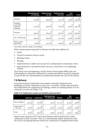 Refurbishment      Replacement        Replacement        Yes,
                          of existing        – on site        – new site   unstated     Total

                                    17               3                 8          0        28
Painting
                               (70.8%)         (50.0%)           (47.1%)     (0.0%)   (56.0%)

Building
materials –                          3               3                 6          0        12
external                       (12.5%)         (50.0%)           (35.3%)     (0.0%)   (24.0%)
cladding

                                     6               3                 6          0        15
Heating
                               (25.0%)         (50.0%)           (35.3%)     (0.0%)   (30.0%)

                                     7               3                 7          0        17
Air-conditioning
                               (29.2%)         (50.0%)           (41.2%)     (0.0%)   (34.0%)

Other works                          0               1                 5          2         8
(specified)                     (0.0%)         (16.7%)           (29.4%)      (66.7   (16.0%)

This table excludes wholly new buildings
Other improvements planned to libraries include the addition of:
    Cafes.
    Council customer service centre.
    Meeting rooms.
    Storage.
    Improvements to allow use as part of a multipurpose community centre.
    Improvements to provide for joint use (e.g. connection to an adjoining
    school).
One library was investigating a Public Private Partnership (PPP) style site
redevelopment, whereby residential or commercial offices would be included
in part of the site redevelopment contributing towards the cost of the library.

7.6 Delivery
Local Government Authorities were asked to identify if planned new
buildings would be collocated or joint use. A number of LGAs also provided
this information for replacement buildings, where an existing library is to be
removed to a new site (Table 7.9).
Table 7.9: Collocated or joint-use facilities planned (Q.7)
                                             Both joint-use                   Not
                   Joint-use    Collocated    & collocated      Neither    stated      Total

                           2            11                  1         4          1        19
New building
                     (10.5%)       (57.9%)             (5.3%)   (21.1%)     (5.3%)    (100%)

Replacement                1            13                  0         3          0        17
– new site            (5.9%)       (76.5%)             (0.0%)   (17.6%)     (0.0%)    (100%)

                           3            24                  1         7          1        36
Total
                      (8.3%)       (66.7%)             (2.8%)   (19.4%)     (2.8%)    (100%)

Almost three-quarters (73.7%) of new libraries will be delivered in either
collocated or joint-use form. This is a substantially higher proportion than
the 52.3% of existing libraries which are collocated or integrated with other


                                             - 140 -
 