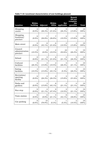 Table 7.10: Locational characteristics of new buildings planned

                                                                     Branch
                                                                     did not
                                                                   complete
                  Within                   Within           Not          the
Location         building   Adjacent        400m      applicable    question   Total

Shopping                0          5             6            5            3      19
centre             (0.0%)    (26.3%)       (31.6%)      (26.3%)      (15.8%)   100%)

Shopping
                        0          7             7            2            3      19
business/          (0.0%)    (36.8%)       (36.8%)      (10.5%)      (15.8%)   100%)
precinct

                        0          8             6            2            3      19
Main street        (0.0%)    (42.1%)       (31.6%)      (10.5%)      (15.8%)   100%)

Council
                        2           0            2           10            5      19
administration    (10.5%)      (0.0%)      (10.5%)      (52.6%)      (26.3%)   100%)
precinct

                        0          4             6            4            5      19
School             (0.0%)    (21.1%)       (31.6%)      (21.1%)      (26.3%)   100%)

Cultural                5          3             2            5            4      19
facilities        (26.3%)    (15.8%)       (10.5%)      (26.3%)      (21.1%)   100%)

Eating                  2          3             8             1           5      19
facilities        (10.5%)    (15.8%)       (42.1%)        (5.3%)     (26.3%)   100%)

Recreation/
                        0          5             5            3            6      19
sporting           (0.0%)    (26.3%)       (26.3%)      (15.8%)      (31.6%)   100%)
facility

Parks and               0          3             8            4            4      19
gardens            (0.0%)    (15.8%)       (42.1%)      (21.1%)      (21.1%)   100%)

                        0          4             9            2            4      19
Bus stop           (0.0%)    (21.1%)       (47.4%)      (10.5%)      (21.1%)   100%)

                        0           0            4            8            7      19
Train station      (0.0%)      (0.0%)      (21.1%)      (42.1%)      (36.8%)   100%)

                        0         15              1            1           2      19
Car parking        (0.0%)    (78.9%)         (5.3%)       (5.3%)     (10.5%)   100%)




                                        - 142 -
 
