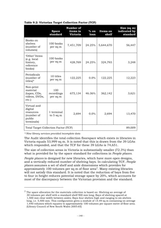 Table 9.2: Victorian Target Collection Factor (TCF)

                                    Number of                                     Size (sq m)
                       Space          items in          % on    Items on        indicated by
                     standard         Victoria          loan        shelf           standard

 Books on
 shelves             100 books
                                     7,451,709         24.25%   5,644,670                 56,447
 (number of           per sq m
 volumes)

 ‘Other’ Items
 (e.g. local         100 books
 history,             per sq m         428,769         24.25%    324,793                   3,248
 reference
 books)

 Periodicals
                      10 titles
 (number of                            122,225           0.0%    122,225                  12,223
                      per sq m
 titles)*

 Non-print
 material               100
 (tapes, CDs,        recordings        675,134         46.36%    362,142                   3,621
 videos, DVDs,        per sq m
 etc.)

 Virtual and
 digital
 resources           1 terminal
                                          2,694          0.0%       2,694                 13,470
 (number of          to 5 sq m
 public
 terminals)

 Total Target Collection Factor (TCF)                                                     89,009

* Nine library services provided incomplete data
The Audit identifies the total collection floorspace which exists in libraries in
Victoria equals 53,999 sq m. It is noted that this is drawn from the 39 LGAs
which responded, and that the TCF for these 39 LGAs is 74,651.
The size of collection areas in Victoria is substantially smaller (72.3%) than
what is provided for by the space standard for collections in People places.
People places is designed for new libraries, which have more open designs,
and a vertically reduced number of shelving bays. In calculating TCF, People
places assumes a set of shelf and aisle dimensions which provides for
approximately 100 volumes per sq m of floor area7. Many existing libraries
will not satisfy this standard. It is noted that the reduction of bays from five
to four in height reduces potential storage space by 20%, which accounts for
most of the discrepancy between the Victorian provision and the standard.



7 The space allocation for the materials collection is based on: Shelving an average of
 30 volumes per shelf with a standard shelf 900 mm long; Bays of shelving spaced at
 1,500 mm clear width between aisles; Bays four shelves high and ranging to six shelves
 long, i.e. 5,400 mm. This configuration gives a module of 14.49 sq m containing on average
 1,440 volumes which equates to approximately 100 volumes per square metre of floor area.
 (Library Council of New South Wales 2005:65)


                                             - 148 -
 