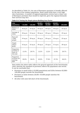 As identified in Table 9.4, the rate of floorspace provision is broadly affected
by the size of the resident population. Some small LGAs have a very high
rate of provision. A number of regional population centres have a lower rate
of floorspace provision than would be expected, given the regional demands
their services may face.
Table 9.4: Testing the People places Building Area Factor

LGA                                 20,001–     35,001–     65,001–
population    <10,000    <20,000    35,000      65,000      100,000    100,000>

Median of
              46 sq m    43 sq m     44 sq m    29 sq m     36 sq m     25 sq m
LGAs

Average of
              48 sq m    43 sq m     40 sq m    29 sq m     38 sq m     25 sq m
LGAs

Sq m per
1,000         44 sq m    39 sq m     39 sq m    29 sq m     35 sq m     25 sq m
people

People
places        42 sq m    42 sq m     39 sq m    35 sq m     31 sq m     28 sq m
guide

Proportion
of LGAs in
               13.5%      29.7%      13.5%       12.2%      14.9%       29.7%
State of
this size

Proportion
of LGAs not
               20.0%      36.4%      40.0%       77.8%      27.3%       68.2%
meeting
BAF

Data within the above table reflects the general approach of the benchmarks
cited, whereby the standard of provision reflects the population size served.
It can be concluded that:
   Provision in small LGAs (<10,000 population) and LGAs between 65,000–
   100,000 people exceeds the benchmark.
   Provision in LGAs between 20,001–35,000 people matches the
   benchmark.
   All other LGA sizes fall short of the benchmark.




                                      - 151 -
 