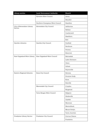Library service                Local Government Authority         Branch

                               Pyrenees Shire Council             Avoca

                                                                  Beaufort

                               Southern Grampians Shire Council   Hamilton

City of Boroondara Library     Boroondara City Council            Ashburton
Service
                                                                  Balwyn

                                                                  Camberwell

                                                                  Hawthorn

                                                                  Kew

Darebin Libraries              Darebin City Council               Fairfield

                                                                  Northcote

                                                                  Preston

                                                                  Reservoir

East Gippsland Shire Library   East Gippsland Shire Council       Bairnsdale

                                                                  Lakes Entrance

                                                                  Omeo

                                                                  Orbost

                                                                  Paynesville

Eastern Regional Libraries     Knox City Council                  Boronia

                                                                  Ferntree Gully

                                                                  Knox

                                                                  Rowville

                               Maroondah City Council             Croydon

                                                                  Ringwood

                               Yarra Ranges Shire Council         Belgrave

                                                                  Healesville

                                                                  Lilydale

                                                                  Montrose

                                                                  Mooroolbark

                                                                  Mount Evelyn

                                                                  Yarra Junction

Frankston Library Service      Frankston City Council             Carrum Downs

                                                                  Frankston
 