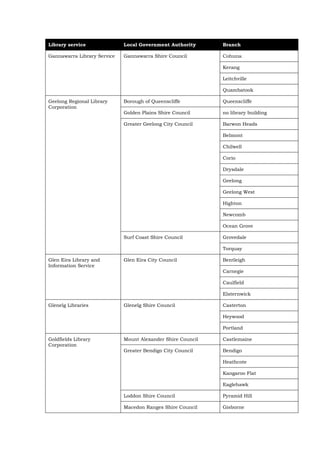 Library service              Local Government Authority      Branch

Gannawarra Library Service   Gannawarra Shire Council        Cohuna

                                                             Kerang

                                                             Leitchville

                                                             Quambatook

Geelong Regional Library     Borough of Queenscliffe         Queenscliffe
Corporation
                             Golden Plains Shire Council     no library building

                             Greater Geelong City Council    Barwon Heads

                                                             Belmont

                                                             Chilwell

                                                             Corio

                                                             Drysdale

                                                             Geelong

                                                             Geelong West

                                                             Highton

                                                             Newcomb

                                                             Ocean Grove

                             Surf Coast Shire Council        Grovedale

                                                             Torquay

Glen Eira Library and        Glen Eira City Council          Bentleigh
Information Service
                                                             Carnegie

                                                             Caulfield

                                                             Elsternwick

Glenelg Libraries            Glenelg Shire Council           Casterton

                                                             Heywood

                                                             Portland

Goldfields Library           Mount Alexander Shire Council   Castlemaine
Corporation
                             Greater Bendigo City Council    Bendigo

                                                             Heathcote

                                                             Kangaroo Flat

                                                             Eaglehawk

                             Loddon Shire Council            Pyramid Hill

                             Macedon Ranges Shire Council    Gisborne
 