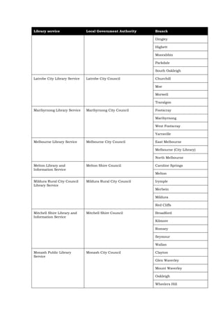 Library service                Local Government Authority   Branch

                                                            Dingley

                                                            Highett

                                                            Moorabbin

                                                            Parkdale

                                                            South Oakleigh

Latrobe City Library Service   Latrobe City Council         Churchill

                                                            Moe

                                                            Morwell

                                                            Traralgon

Maribyrnong Library Service    Maribyrnong City Council     Footscray

                                                            Maribyrnong

                                                            West Footscray

                                                            Yarraville

Melbourne Library Service      Melbourne City Council       East Melbourne

                                                            Melbourne (City Library)

                                                            North Melbourne

Melton Library and             Melton Shire Council         Caroline Springs
Information Service
                                                            Melton

Mildura Rural City Council     Mildura Rural City Council   Irymple
Library Service
                                                            Merbein

                                                            Mildura

                                                            Red Cliffs

Mitchell Shire Library and     Mitchell Shire Council       Broadford
Information Service
                                                            Kilmore

                                                            Romsey

                                                            Seymour

                                                            Wallan

Monash Public Library          Monash City Council          Clayton
Service
                                                            Glen Waverley

                                                            Mount Waverley

                                                            Oakleigh

                                                            Wheelers Hill
 