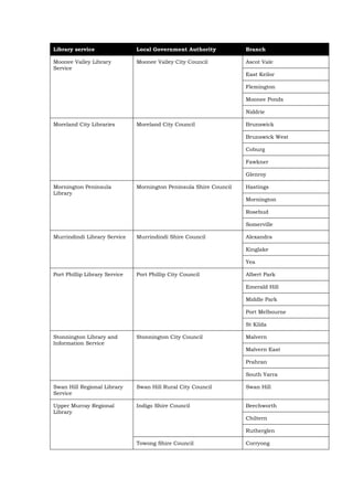 Library service                Local Government Authority           Branch

Moonee Valley Library          Moonee Valley City Council           Ascot Vale
Service
                                                                    East Keilor

                                                                    Flemington

                                                                    Moonee Ponds

                                                                    Niddrie

Moreland City Libraries        Moreland City Council                Brunswick

                                                                    Brunswick West

                                                                    Coburg

                                                                    Fawkner

                                                                    Glenroy

Mornington Peninsula           Mornington Peninsula Shire Council   Hastings
Library
                                                                    Mornington

                                                                    Rosebud

                                                                    Somerville

Murrindindi Library Service    Murrindindi Shire Council            Alexandra

                                                                    Kinglake

                                                                    Yea

Port Phillip Library Service   Port Phillip City Council            Albert Park

                                                                    Emerald Hill

                                                                    Middle Park

                                                                    Port Melbourne

                                                                    St Kilda

Stonnington Library and        Stonnington City Council             Malvern
Information Service
                                                                    Malvern East

                                                                    Prahran

                                                                    South Yarra

Swan Hill Regional Library     Swan Hill Rural City Council         Swan Hill
Service

Upper Murray Regional          Indigo Shire Council                 Beechworth
Library
                                                                    Chiltern

                                                                    Rutherglen

                               Towong Shire Council                 Corryong
 