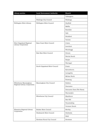 Library service                Local Government Authority      Branch

                                                               Tallangatta

                               Wodonga City Council            Wodonga

Wellington Shire Library       Wellington Shire Council        Heyfield

                                                               Maffra

                                                               Rosedale

                                                               Sale

                                                               Stratford

                                                               Yarram

West Gippsland Regional        Bass Coast Shire Council        Cowes
Library Corporation
                                                               Inverloch

                                                               Wonthaggi

                               Baw Baw Shire Council           Drouin

                                                               Neerim South

                                                               Noojee

                                                               Warragul

                               South Gippsland Shire Council   Foster

                                                               Korumburra

                                                               Leongatha

                                                               Mirboo North

                                                               Poowong

Whitehorse Manningham          Manningham City Council         Bulleen
Regional Library Corporation
                                                               Doncaster

                                                               Doncaster East (The Pines)

                                                               Warrandyte

                               Whitehorse City Council         Blackburn

                                                               Box Hill

                                                               Nunawading

                                                               Vermont South

Wimmera Regional Library       Buloke Shire Council            Birchip
Corporation
                               Hindmarsh Shire Council         Dimboola

                                                               Nhill

                               Horsham Rural City Council      Horsham
 
