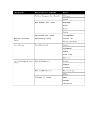 Library service                 Local Government Authority         Branch

                                Northern Grampians Shire Council   St Arnaud

                                                                   Stawell

                                West Wimmera Shire Council         Edenhope

                                                                   Goroke

                                                                   Harrow

                                                                   Kaniva

                                Yarriambiack Shire Council         Warracknabeal

Wyndham City Library            Wyndham City Council               Werribee CBD
Service
                                                                   Werribee, Heaths Rd

Yarra Libraries                 Yarra City Council                 Carlton

                                                                   Collingwood

                                                                   Fitzroy

                                                                   North Fitzroy

                                                                   Richmond

Yarra Plenty Regional Library   Banyule City Council               Ivanhoe
Service
                                                                   Rosanna

                                                                   Watsonia

                                Nillumbik Shire Council            Diamond Valley

                                                                   Eltham

                                Whittlesea City Council            Lalor

                                                                   Mill Park

                                                                   Thomastown
 