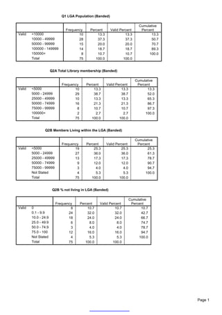 Q1 LGA Population (Banded)

                                                                             Cumulative
                              Frequency      Percent      Valid Percent       Percent
Valid   <10000                       10          13.3              13.3            13.3
        10000 - 49999                28          37.3              37.3            50.7
        50000 - 99999                15          20.0              20.0            70.7
        100000 - 149999              14          18.7              18.7            89.3
        150000+                       8          10.7              10.7           100.0
        Total                        75         100.0             100.0


                      Q2A Total Library membership (Banded)

                                                                           Cumulative
                            Frequency      Percent      Valid Percent       Percent
Valid   <5000                      10          13.3              13.3            13.3
        5000 - 24999               29          38.7              38.7            52.0
        25000 - 49999              10          13.3              13.3            65.3
        50000 - 74999              16          21.3              21.3            86.7
        75000 - 99999               8          10.7              10.7            97.3
        100000+                     2           2.7               2.7           100.0
        Total                      75         100.0             100.0


                Q2B Members Living within the LGA (Banded)

                                                                           Cumulative
                            Frequency      Percent      Valid Percent       Percent
Valid   <5000                      19          25.3              25.3            25.3
        5000 - 24999               27          36.0              36.0            61.3
        25000 - 49999              13          17.3              17.3            78.7
        50000 - 74999               9          12.0              12.0            90.7
        75000 - 99999               3           4.0               4.0            94.7
        Not Stated                  4           5.3               5.3           100.0
        Total                      75         100.0             100.0


                       Q2B % not living in LGA (Banded)

                                                                        Cumulative
                         Frequency      Percent    Valid Percent         Percent
Valid   0                        8          10.7            10.7              10.7
        0.1 - 9.9               24          32.0            32.0              42.7
        10.0 - 24.9             18          24.0            24.0              66.7
        25.0 - 49.9              6           8.0             8.0              74.7
        50.0 - 74.9              3           4.0             4.0              78.7
        75.0 - 100              12          16.0            16.0              94.7
        Not Stated               4           5.3             5.3             100.0
        Total                   75         100.0           100.0




                                                                                          Page 1
 