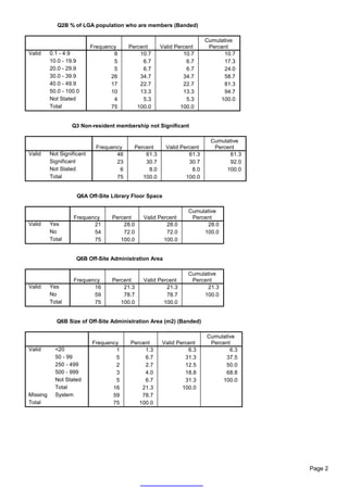 Q2B % of LGA population who are members (Banded)

                                                                        Cumulative
                            Frequency    Percent      Valid Percent      Percent
Valid     0.1 - 4.9                 8        10.7              10.7           10.7
          10.0 - 19.9               5         6.7               6.7           17.3
          20.0 - 29.9               5         6.7               6.7           24.0
          30.0 - 39.9              26        34.7              34.7           58.7
          40.0 - 49.9              17        22.7              22.7           81.3
          50.0 - 100.0             10        13.3              13.3           94.7
          Not Stated                4         5.3               5.3          100.0
          Total                    75       100.0             100.0


                   Q3 Non-resident membership not Significant

                                                                         Cumulative
                             Frequency     Percent      Valid Percent     Percent
Valid     Not Significant           46         61.3              61.3          61.3
          Significant               23         30.7              30.7          92.0
          Not Stated                 6          8.0               8.0         100.0
          Total                     75        100.0             100.0


                     Q6A Off-Site Library Floor Space

                                                                Cumulative
                    Frequency      Percent    Valid Percent      Percent
Valid     Yes              21          28.0            28.0           28.0
          No               54          72.0            72.0          100.0
          Total            75         100.0           100.0


                     Q6B Off-Site Administration Area

                                                                Cumulative
                    Frequency      Percent    Valid Percent      Percent
Valid     Yes              16          21.3            21.3           21.3
          No               59          78.7            78.7          100.0
          Total            75         100.0           100.0


            Q6B Size of Off-Site Administration Area (m2) (Banded)

                                                                        Cumulative
                            Frequency    Percent      Valid Percent      Percent
Valid       <20                     1         1.3               6.3             6.3
            50 - 99                 5         6.7              31.3           37.5
            250 - 499               2         2.7              12.5           50.0
            500 - 999               3         4.0              18.8           68.8
            Not Stated              5         6.7              31.3          100.0
            Total                  16        21.3             100.0
Missing     System                 59        78.7
Total                              75       100.0




                                                                                      Page 2
 