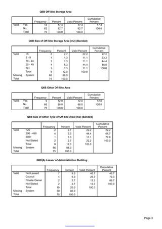 Q6B Off-Site Storage Area

                                                                      Cumulative
                      Frequency      Percent     Valid Percent         Percent
Valid     Yes                13          17.3             17.3              17.3
          No                 62          82.7             82.7             100.0
          Total              75         100.0            100.0


              Q6B Size of Off-Site Storage Area (m2) (Banded)

                                                                           Cumulative
                         Frequency      Percent       Valid Percent         Percent
Valid       <5                   2           2.7               22.2              22.2
            5-9                  1           1.3               11.1              33.3
            10 - 24              1           1.3               11.1              44.4
            25 - 49              4           5.3               44.4              88.9
            50+                  1           1.3               11.1             100.0
            Total                9          12.0              100.0
Missing     System              66          88.0
Total                           75         100.0


                          Q6B Other Off-Site Area

                                                                      Cumulative
                      Frequency      Percent     Valid Percent         Percent
Valid     Yes                 9          12.0             12.0              12.0
          No                 66          88.0             88.0             100.0
          Total              75         100.0            100.0


             Q6B Size of Other Type of Off-Site Area (m2) (Banded)

                                                                              Cumulative
                            Frequency      Percent         Valid Percent       Percent
Valid       <20                     2           2.7                 22.2            22.2
            200 - 499               4           5.3                 44.4            66.7
            500+                    1           1.3                 11.1            77.8
            Not Stated              2           2.7                 22.2           100.0
            Total                   9          12.0                100.0
Missing     System                 66          88.0
Total                              75         100.0


                       Q6C(A) Lessor of Administration Building

                                                                                Cumulative
                               Frequency        Percent       Valid Percent      Percent
Valid       Not Leased                 7             9.3               46.7           46.7
            Council                    4             5.3               26.7           73.3
            Private Owner              2             2.7               13.3           86.7
            Not Stated                 2             2.7               13.3          100.0
            Total                     15            20.0              100.0
Missing     System                    60            80.0
Total                                 75           100.0




                                                                                             Page 3
 