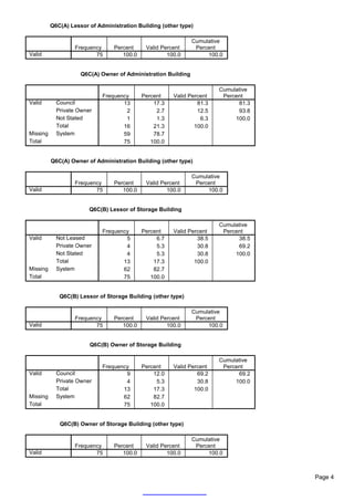 Q6C(A) Lessor of Administration Building (other type)

                                                               Cumulative
                   Frequency     Percent     Valid Percent      Percent
Valid                     75        100.0            100.0          100.0


                     Q6C(A) Owner of Administration Building

                                                                       Cumulative
                             Frequency      Percent    Valid Percent    Percent
Valid       Council                 13          17.3            81.3         81.3
            Private Owner            2           2.7            12.5         93.8
            Not Stated               1           1.3             6.3        100.0
            Total                   16          21.3           100.0
Missing     System                  59          78.7
Total                               75         100.0


          Q6C(A) Owner of Administration Building (other type)

                                                               Cumulative
                   Frequency     Percent     Valid Percent      Percent
Valid                     75        100.0            100.0          100.0


                        Q6C(B) Lessor of Storage Building

                                                                       Cumulative
                             Frequency      Percent    Valid Percent    Percent
Valid       Not Leased               5           6.7            38.5         38.5
            Private Owner            4           5.3            30.8         69.2
            Not Stated               4           5.3            30.8        100.0
            Total                   13          17.3           100.0
Missing     System                  62          82.7
Total                               75         100.0


             Q6C(B) Lessor of Storage Building (other type)

                                                               Cumulative
                   Frequency     Percent     Valid Percent      Percent
Valid                     75        100.0            100.0          100.0


                        Q6C(B) Owner of Storage Building

                                                                       Cumulative
                             Frequency      Percent    Valid Percent    Percent
Valid       Council                  9          12.0            69.2         69.2
            Private Owner            4           5.3            30.8        100.0
            Total                   13          17.3           100.0
Missing     System                  62          82.7
Total                               75         100.0


             Q6C(B) Owner of Storage Building (other type)

                                                               Cumulative
                   Frequency     Percent     Valid Percent      Percent
Valid                     75        100.0            100.0          100.0



                                                                                    Page 4
 