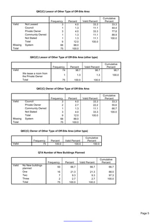 Q6C(C) Lessor of Other Type of Off-Site Area

                                                                                        Cumulative
                                   Frequency         Percent         Valid Percent       Percent
Valid       Not Leased                     3              4.0                 33.3            33.3
            Council                        1              1.3                 11.1            44.4
            Private Owner                  3              4.0                 33.3            77.8
            Community Owned                1              1.3                 11.1            88.9
            Not Stated                     1              1.3                 11.1           100.0
            Total                          9             12.0                100.0
Missing     System                        66             88.0
Total                                     75            100.0


                Q6C(C) Lessor of Other Type of Off-Site Area (other type)

                                                                                         Cumulative
                                    Frequency          Percent        Valid Percent       Percent
Valid                                      74              98.7                98.7            98.7
          We lease a room from
                                               1               1.3                1.3             100.0
          the Private Owner
          Total                               75             100.0            100.0


                     Q6C(C) Owner of Other Type of Off-Site Area

                                                                                        Cumulative
                                   Frequency         Percent         Valid Percent       Percent
Valid       Council                        3              4.0                 33.3            33.3
            Private Owner                  2              2.7                 22.2            55.6
            Community Owned                1              1.3                 11.1            66.7
            Not Stated                     3              4.0                 33.3           100.0
            Total                          9             12.0                100.0
Missing     System                        66             88.0
Total                                     75            100.0


        Q6C(C) Owner of Other Type of Off-Site Area (other type)

                                                                       Cumulative
                  Frequency        Percent         Valid Percent        Percent
Valid                    75           100.0                100.0            100.0


                      Q7A Number of New Buildings Planned

                                                                                     Cumulative
                                 Frequency         Percent       Valid Percent        Percent
Valid     No New buildings
                                        50             66.7                66.7             66.7
          planned
          One                           16             21.3                21.3             88.0
          Two                            7              9.3                 9.3             97.3
          Three                          2              2.7                 2.7            100.0
          Total                         75            100.0               100.0




                                                                                                          Page 5
 
