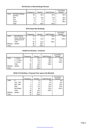 Q7A Number of New Buildings Planned

                                                                               Cumulative
                                 Frequency      Percent       Valid Percent     Percent
Valid     No New buildings
                                         60           80.0              80.0             80.0
          planned
          One                            12         16.0               16.0           96.0
          Two                             2          2.7                2.7           98.7
          Three                           1          1.3                1.3          100.0
          Total                          75        100.0              100.0


                               Q7A Unique New Buildings

                                                                               Cumulative
                                Frequency      Percent        Valid Percent     Percent
Valid       New Building               13          17.3                52.0          52.0
            Works affecting
                                         12           16.0              48.0         100.0
            existing branch
            Total                        25         33.3             100.0
Missing     System                       50         66.7
Total                                    75        100.0


                          Q7(I)B First Building - Timeframe

                                                                           Cumulative
                            Frequency      Percent      Valid Percent       Percent
Valid       < 2 years               8          10.7              32.0            32.0
            2 - 4 Years            10          13.3              40.0            72.0
            > 4 Years               7           9.3              28.0           100.0
            Total                  25          33.3             100.0
Missing     System                 50          66.7
Total                              75         100.0


          Q7(I)C First Building - Proposed Floor space (m2) (Banded)

                                                                           Cumulative
                            Frequency      Percent      Valid Percent       Percent
Valid       0                       1           1.3               4.0              4.0
            150 - 199               1           1.3               4.0              8.0
            200 - 499               4           5.3              16.0            24.0
            500+                   13          17.3              52.0            76.0
            Not Stated              6           8.0              24.0           100.0
            Total                  25          33.3             100.0
Missing     System                 50          66.7
Total                              75         100.0




                                                                                                Page 6
 