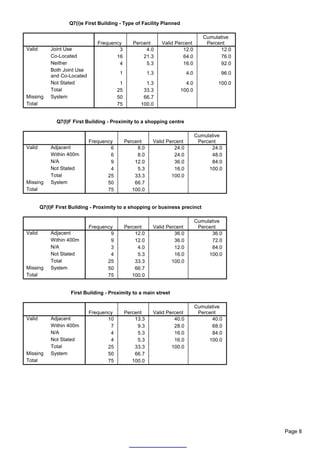 Q7(i)e First Building - Type of Facility Planned

                                                                                    Cumulative
                                Frequency        Percent       Valid Percent         Percent
Valid       Joint Use                   3             4.0               12.0              12.0
            Co-Located                 16            21.3               64.0              76.0
            Neither                     4             5.3               16.0              92.0
            Both Joint Use
                                          1              1.3               4.0            96.0
            and Co-Located
            Not Stated                    1           1.3                4.0             100.0
            Total                        25          33.3              100.0
Missing     System                       50          66.7
Total                                    75         100.0


               Q7(I)F First Building - Proximity to a shopping centre

                                                                                 Cumulative
                             Frequency        Percent      Valid Percent          Percent
Valid       Adjacent                 6             8.0              24.0               24.0
            Within 400m              6             8.0              24.0               48.0
            N/A                      9            12.0              36.0               84.0
            Not Stated               4             5.3              16.0              100.0
            Total                   25            33.3             100.0
Missing     System                  50            66.7
Total                               75           100.0


        Q7(I)F First Building - Proximity to a shopping or business precinct

                                                                                 Cumulative
                             Frequency        Percent      Valid Percent          Percent
Valid       Adjacent                 9            12.0              36.0               36.0
            Within 400m              9            12.0              36.0               72.0
            N/A                      3             4.0              12.0               84.0
            Not Stated               4             5.3              16.0              100.0
            Total                   25            33.3             100.0
Missing     System                  50            66.7
Total                               75           100.0


                     First Building - Proximity to a main street

                                                                                 Cumulative
                             Frequency        Percent      Valid Percent          Percent
Valid       Adjacent                10            13.3              40.0               40.0
            Within 400m              7             9.3              28.0               68.0
            N/A                      4             5.3              16.0               84.0
            Not Stated               4             5.3              16.0              100.0
            Total                   25            33.3             100.0
Missing     System                  50            66.7
Total                               75           100.0




                                                                                                 Page 8
 