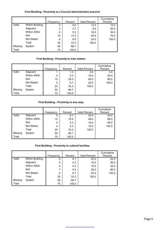 First Building - Proximity to a Council administration precinct

                                                                            Cumulative
                             Frequency       Percent      Valid Percent      Percent
Valid     Within Building            3            4.0              12.0           12.0
          Adjacent                   2            2.7               8.0           20.0
          Within 400m                4            5.3              16.0           36.0
          N/A                       10           13.3              40.0           76.0
          Not Stated                 6            8.0              24.0          100.0
          Total                     25           33.3             100.0
Missing   System                    50           66.7
Total                               75          100.0


                   First Building - Proximity to train station

                                                                          Cumulative
                            Frequency     Percent       Valid Percent      Percent
Valid     Adjacent                  1          1.3                4.0             4.0
          Within 400m               4          5.3               16.0           20.0
          N/A                      15         20.0               60.0           80.0
          Not Stated                5          6.7               20.0          100.0
          Total                    25         33.3              100.0
Missing   System                   50         66.7
Total                              75        100.0


                     First Building - Proximity to bus stop

                                                                          Cumulative
                            Frequency     Percent       Valid Percent      Percent
Valid     Adjacent                  5          6.7               20.0           20.0
          Within 400m              12         16.0               48.0           68.0
          N/A                       4          5.3               16.0           84.0
          Not Stated                4          5.3               16.0          100.0
          Total                    25         33.3              100.0
Missing   System                   50         66.7
Total                              75        100.0


                  First Building - Proximity to cultural facilities

                                                                            Cumulative
                             Frequency       Percent      Valid Percent      Percent
Valid     Within Building            5            6.7              20.0           20.0
          Adjacent                   4            5.3              16.0           36.0
          Within 400m                4            5.3              16.0           52.0
          N/A                        7            9.3              28.0           80.0
          Not Stated                 5            6.7              20.0          100.0
          Total                     25           33.3             100.0
Missing   System                    50           66.7
Total                               75          100.0




                                                                                         Page 9
 