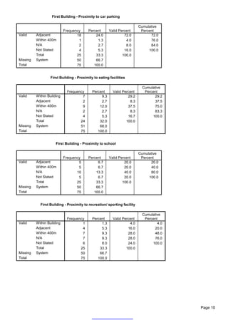 First Building - Proximity to car parking

                                                                          Cumulative
                            Frequency    Percent       Valid Percent       Percent
Valid     Adjacent                 18        24.0               72.0            72.0
          Within 400m               1         1.3                4.0            76.0
          N/A                       2         2.7                8.0            84.0
          Not Stated                4         5.3               16.0           100.0
          Total                    25        33.3              100.0
Missing   System                   50        66.7
Total                              75       100.0


                  First Building - Proximity to eating facilities

                                                                           Cumulative
                             Frequency      Percent      Valid Percent      Percent
Valid     Within Building            7           9.3              29.2           29.2
          Adjacent                   2           2.7               8.3           37.5
          Within 400m                9          12.0              37.5           75.0
          N/A                        2           2.7               8.3           83.3
          Not Stated                 4           5.3              16.7          100.0
          Total                     24          32.0             100.0
Missing   System                    51          68.0
Total                               75         100.0


                      First Building - Proximity to school

                                                                          Cumulative
                            Frequency    Percent       Valid Percent       Percent
Valid     Adjacent                  5         6.7               20.0            20.0
          Within 400m               5         6.7               20.0            40.0
          N/A                      10        13.3               40.0            80.0
          Not Stated                5         6.7               20.0           100.0
          Total                    25        33.3              100.0
Missing   System                   50        66.7
Total                              75       100.0


            First Building - Proximity to recreation/ sporting facility

                                                                           Cumulative
                             Frequency      Percent      Valid Percent      Percent
Valid     Within Building            1           1.3               4.0             4.0
          Adjacent                   4           5.3              16.0           20.0
          Within 400m                7           9.3              28.0           48.0
          N/A                        7           9.3              28.0           76.0
          Not Stated                 6           8.0              24.0          100.0
          Total                     25          33.3             100.0
Missing   System                    50          66.7
Total                               75         100.0




                                                                                         Page 10
 
