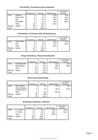 First Building - Proximity to parks and gardens

                                                                                 Cumulative
                              Frequency        Percent       Valid Percent        Percent
Valid     Adjacent                    5             6.7               20.0             20.0
          Within 400m                 7             9.3               28.0             48.0
          N/A                         9            12.0               36.0             84.0
          Not Stated                  4             5.3               16.0            100.0
          Total                      25            33.3              100.0
Missing   System                     50            66.7
Total                                75           100.0


             First Building - Proximity to other facility (Distance)

                                                                                 Cumulative
                              Frequency        Percent       Valid Percent        Percent
Valid     Within 400m                 2             2.7               25.0             25.0
          N/A                         6             8.0               75.0            100.0
          Total                       8            10.7              100.0
Missing   System                     67            89.3
Total                                75           100.0


                  Q7(i)g First Building - Rebuild at Existing Site

                                                                                   Cumulative
                                Frequency        Percent       Valid Percent        Percent
Valid     At Exisitng Site              8            10.7               32.0             32.0
          New Building                 17            22.7               68.0            100.0
          Total                        25            33.3              100.0
Missing   System                       50            66.7
Total                                  75           100.0


                              Q7Aii Unique New Buildings

                                                                                   Cumulative
                                Frequency        Percent       Valid Percent        Percent
Valid     New Building                  4             5.3               44.4             44.4
          Works affecting
                                           5           6.7                55.6          100.0
          existing branch
          Total                            9         12.0              100.0
Missing   System                          66         88.0
Total                                     75        100.0


                     Q7(ii)b Second Building - Timeframe

                                                                             Cumulative
                             Frequency      Percent       Valid Percent       Percent
Valid     2 - 4 Years                3           4.0               33.3            33.3
          > 4 Years                  6           8.0               66.7           100.0
          Total                      9          12.0              100.0
Missing   System                    66          88.0
Total                               75         100.0




                                                                                                Page 11
 