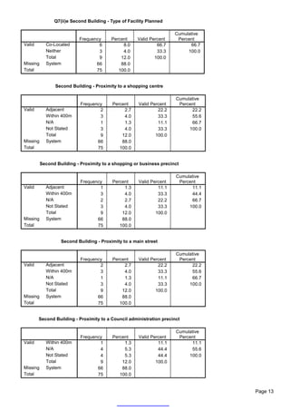 Q7(ii)e Second Building - Type of Facility Planned

                                                                      Cumulative
                           Frequency      Percent     Valid Percent    Percent
Valid       Co-Located             6           8.0             66.7         66.7
            Neither                3           4.0             33.3        100.0
            Total                  9          12.0            100.0
Missing     System                66          88.0
Total                             75         100.0


                Second Building - Proximity to a shopping centre

                                                                      Cumulative
                            Frequency     Percent     Valid Percent    Percent
Valid       Adjacent                2          2.7             22.2         22.2
            Within 400m             3          4.0             33.3         55.6
            N/A                     1          1.3             11.1         66.7
            Not Stated              3          4.0             33.3        100.0
            Total                   9         12.0            100.0
Missing     System                 66         88.0
Total                              75        100.0


          Second Building - Proximity to a shopping or business precinct

                                                                      Cumulative
                            Frequency     Percent     Valid Percent    Percent
Valid       Adjacent                1          1.3             11.1         11.1
            Within 400m             3          4.0             33.3         44.4
            N/A                     2          2.7             22.2         66.7
            Not Stated              3          4.0             33.3        100.0
            Total                   9         12.0            100.0
Missing     System                 66         88.0
Total                              75        100.0


                   Second Building - Proximity to a main street

                                                                      Cumulative
                            Frequency     Percent     Valid Percent    Percent
Valid       Adjacent                2          2.7             22.2         22.2
            Within 400m             3          4.0             33.3         55.6
            N/A                     1          1.3             11.1         66.7
            Not Stated              3          4.0             33.3        100.0
            Total                   9         12.0            100.0
Missing     System                 66         88.0
Total                              75        100.0


        Second Building - Proximity to a Council administration precinct

                                                                      Cumulative
                            Frequency     Percent     Valid Percent    Percent
Valid       Within 400m             1          1.3             11.1         11.1
            N/A                     4          5.3             44.4         55.6
            Not Stated              4          5.3             44.4        100.0
            Total                   9         12.0            100.0
Missing     System                 66         88.0
Total                              75        100.0


                                                                                   Page 13
 