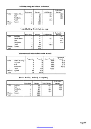Second Building - Proximity to train station

                                                                            Cumulative
                             Frequency      Percent      Valid Percent       Percent
Valid     Within 400m                3           4.0              33.3            33.3
          N/A                        2           2.7              22.2            55.6
          Not Stated                 4           5.3              44.4           100.0
          Total                      9          12.0             100.0
Missing   System                    66          88.0
Total                               75         100.0


                   Second Building - Proximity to bus stop

                                                                            Cumulative
                             Frequency      Percent      Valid Percent       Percent
Valid     Adjacent                   1           1.3              11.1            11.1
          Within 400m                4           5.3              44.4            55.6
          N/A                        1           1.3              11.1            66.7
          Not Stated                 3           4.0              33.3           100.0
          Total                      9          12.0             100.0
Missing   System                    66          88.0
Total                               75         100.0


                Second Building - Proximity to cultural facilities

                                                                              Cumulative
                               Frequency      Percent      Valid Percent       Percent
Valid     Within Building              1           1.3              11.1            11.1
          Adjacent                     1           1.3              11.1            22.2
          N/A                          3           4.0              33.3            55.6
          Not Stated                   4           5.3              44.4           100.0
          Total                        9          12.0             100.0
Missing   System                      66          88.0
Total                                 75         100.0


                 Second Building - Proximity to car parking

                                                                           Cumulative
                            Frequency      Percent     Valid Percent        Percent
Valid     Adjacent                  6           8.0             66.7             66.7
          N/A                       1           1.3             11.1             77.8
          Not Stated                2           2.7             22.2            100.0
          Total                     9          12.0            100.0
Missing   System                   66          88.0
Total                              75         100.0




                                                                                           Page 14
 
