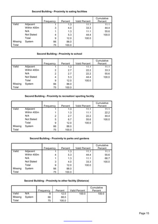 Second Building - Proximity to eating facilities

                                                                         Cumulative
                          Frequency       Percent     Valid Percent       Percent
Valid     Adjacent                1            1.3             11.1            11.1
          Within 400m             3            4.0             33.3            44.4
          N/A                     1            1.3             11.1            55.6
          Not Stated              4            5.3             44.4           100.0
          Total                   9           12.0            100.0
Missing   System                 66           88.0
Total                            75          100.0


                    Second Building - Proximity to school

                                                                         Cumulative
                          Frequency       Percent     Valid Percent       Percent
Valid     Adjacent                1            1.3             11.1            11.1
          Within 400m             2            2.7             22.2            33.3
          N/A                     2            2.7             22.2            55.6
          Not Stated              4            5.3             44.4           100.0
          Total                   9           12.0            100.0
Missing   System                 66           88.0
Total                            75          100.0


          Second Building - Proximity to recreation/ sporting facility

                                                                         Cumulative
                          Frequency       Percent     Valid Percent       Percent
Valid     Adjacent                1            1.3             11.1            11.1
          Within 400m             1            1.3             11.1            22.2
          N/A                     2            2.7             22.2            44.4
          Not Stated              5            6.7             55.6           100.0
          Total                   9           12.0            100.0
Missing   System                 66           88.0
Total                            75          100.0


              Second Building - Proximity to parks and gardens

                                                                         Cumulative
                          Frequency       Percent     Valid Percent       Percent
Valid     Adjacent                1            1.3             11.1            11.1
          Within 400m             4            5.3             44.4            55.6
          N/A                     1            1.3             11.1            66.7
          Not Stated              3            4.0             33.3           100.0
          Total                   9           12.0            100.0
Missing   System                 66           88.0
Total                            75          100.0


          Second Building - Proximity to other facility (Distance)

                                                                     Cumulative
                      Frequency      Percent     Valid Percent        Percent
Valid     N/A                 9          12.0            100.0            100.0
Missing   System             66          88.0
Total                        75         100.0




                                                                                      Page 15
 