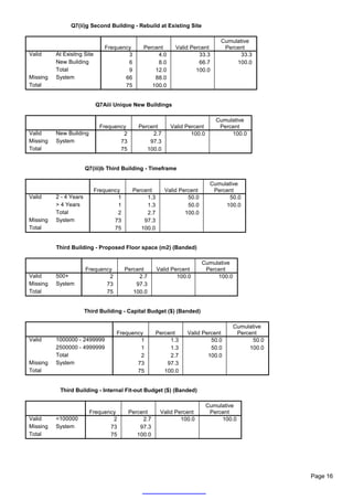 Q7(ii)g Second Building - Rebuild at Existing Site

                                                                                Cumulative
                                Frequency      Percent        Valid Percent      Percent
Valid     At Exisitng Site              3           4.0                33.3           33.3
          New Building                  6           8.0                66.7          100.0
          Total                         9          12.0               100.0
Missing   System                       66          88.0
Total                                  75         100.0


                             Q7Aiii Unique New Buildings

                                                                               Cumulative
                              Frequency       Percent       Valid Percent       Percent
Valid     New Building                2            2.7              100.0           100.0
Missing   System                     73           97.3
Total                                75          100.0


                        Q7(iii)b Third Building - Timeframe

                                                                             Cumulative
                             Frequency      Percent       Valid Percent       Percent
Valid     2 - 4 Years                1           1.3               50.0            50.0
          > 4 Years                  1           1.3               50.0           100.0
          Total                      2           2.7              100.0
Missing   System                    73          97.3
Total                               75         100.0


          Third Building - Proposed Floor space (m2) (Banded)

                                                                          Cumulative
                        Frequency        Percent       Valid Percent       Percent
Valid     500+                  2             2.7              100.0           100.0
Missing   System               73            97.3
Total                          75           100.0


                        Third Building - Capital Budget ($) (Banded)

                                                                                       Cumulative
                                    Frequency          Percent    Valid Percent         Percent
Valid     1000000 - 2499999                 1               1.3            50.0              50.0
          2500000 - 4999999                 1               1.3            50.0             100.0
          Total                             2               2.7           100.0
Missing   System                           73              97.3
Total                                      75             100.0


           Third Building - Internal Fit-out Budget ($) (Banded)

                                                                            Cumulative
                         Frequency        Percent       Valid Percent        Percent
Valid     <100000                2             2.7              100.0            100.0
Missing   System                73            97.3
Total                           75           100.0




                                                                                                    Page 16
 