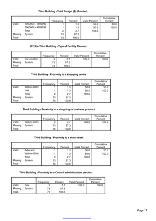 Third Building - Total Budget ($) (Banded)

                                                                                   Cumulative
                                     Frequency     Percent     Valid Percent        Percent
Valid       1000000 - 1999999                1          1.3             50.0             50.0
            2000000 - 4999999                1          1.3             50.0            100.0
            Total                            2          2.7            100.0
Missing     System                          73         97.3
Total                                       75        100.0


                 Q7(iIi)e Third Building - Type of Facility Planned

                                                                          Cumulative
                            Frequency      Percent     Valid Percent       Percent
Valid       Co-Located              2           2.7            100.0           100.0
Missing     System                 73          97.3
Total                              75         100.0


                  Third Building - Proximity to a shopping centre

                                                                          Cumulative
                             Frequency      Percent     Valid Percent      Percent
Valid       Within 400m              1           1.3             50.0           50.0
            N/A                      1           1.3             50.0          100.0
            Total                    2           2.7            100.0
Missing     System                  73          97.3
Total                               75         100.0


          Third Building - Proximity to a shopping or business precinct

                                                                          Cumulative
                             Frequency      Percent     Valid Percent      Percent
Valid       Within 400m              2           2.7            100.0          100.0
Missing     System                  73          97.3
Total                               75         100.0


                     Third Building - Proximity to a main street

                                                                          Cumulative
                             Frequency      Percent     Valid Percent      Percent
Valid       Adjacent                 1           1.3             50.0           50.0
            Within 400m              1           1.3             50.0          100.0
            Total                    2           2.7            100.0
Missing     System                  73          97.3
Total                               75         100.0


        Third Building - Proximity to a Council administration precinct

                                                                      Cumulative
                         Frequency      Percent    Valid Percent       Percent
Valid       N/A                  2           2.7           100.0           100.0
Missing     System              73          97.3
Total                           75         100.0




                                                                                                Page 17
 