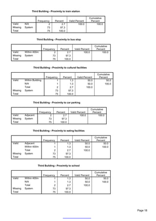 Third Building - Proximity to train station

                                                                       Cumulative
                       Frequency      Percent      Valid Percent        Percent
Valid     N/A                  2           2.7             100.0            100.0
Missing   System              73          97.3
Total                         75         100.0


                      Third Building - Proximity to bus stop

                                                                           Cumulative
                            Frequency      Percent       Valid Percent      Percent
Valid     Within 400m               2           2.7              100.0          100.0
Missing   System                   73          97.3
Total                              75         100.0


                   Third Building - Proximity to cultural facilities

                                                                             Cumulative
                              Frequency       Percent      Valid Percent      Percent
Valid     Within Building             1            1.3              50.0           50.0
          N/A                         1            1.3              50.0          100.0
          Total                       2            2.7             100.0
Missing   System                     73           97.3
Total                                75          100.0


                   Third Building - Proximity to car parking

                                                                         Cumulative
                        Frequency       Percent       Valid Percent       Percent
Valid     Adjacent              2            2.7              100.0           100.0
Missing   System               73           97.3
Total                          75          100.0


                 Third Building - Proximity to eating facilities

                                                                           Cumulative
                            Frequency      Percent       Valid Percent      Percent
Valid     Adjacent                  1           1.3               50.0           50.0
          Within 400m               1           1.3               50.0          100.0
          Total                     2           2.7              100.0
Missing   System                   73          97.3
Total                              75         100.0


                       Third Building - Proximity to school

                                                                           Cumulative
                            Frequency      Percent       Valid Percent      Percent
Valid     Within 400m               1           1.3               50.0           50.0
          N/A                       1           1.3               50.0          100.0
          Total                     2           2.7              100.0
Missing   System                   73          97.3
Total                              75         100.0




                                                                                          Page 18
 