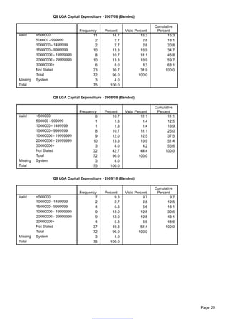 Q8 LGA Capital Expenditure - 2007/08 (Banded)

                                                                          Cumulative
                                 Frequency     Percent    Valid Percent    Percent
Valid     <500000                       11         14.7            15.3         15.3
          500000 - 999999                2          2.7             2.8         18.1
          1000000 - 1499999              2          2.7             2.8         20.8
          1500000 - 9999999             10         13.3            13.9         34.7
          10000000 - 19999999            8         10.7            11.1         45.8
          20000000 - 29999999           10         13.3            13.9         59.7
          30000000+                      6          8.0             8.3         68.1
          Not Stated                    23         30.7            31.9        100.0
          Total                         72         96.0           100.0
Missing   System                         3          4.0
Total                                   75        100.0


                   Q8 LGA Capital Expenditure - 2008/09 (Banded)

                                                                          Cumulative
                                 Frequency     Percent    Valid Percent    Percent
Valid     <500000                        8         10.7            11.1         11.1
          500000 - 999999                1          1.3             1.4         12.5
          1000000 - 1499999              1          1.3             1.4         13.9
          1500000 - 9999999              8         10.7            11.1         25.0
          10000000 - 19999999            9         12.0            12.5         37.5
          20000000 - 29999999           10         13.3            13.9         51.4
          30000000+                      3          4.0             4.2         55.6
          Not Stated                    32         42.7            44.4        100.0
          Total                         72         96.0           100.0
Missing   System                         3          4.0
Total                                   75        100.0


                   Q8 LGA Capital Expenditure - 2009/10 (Banded)

                                                                          Cumulative
                                 Frequency     Percent    Valid Percent    Percent
Valid     <500000                        7          9.3             9.7           9.7
          1000000 - 1499999              2          2.7             2.8         12.5
          1500000 - 9999999              4          5.3             5.6         18.1
          10000000 - 19999999            9         12.0            12.5         30.6
          20000000 - 29999999            9         12.0            12.5         43.1
          30000000+                      4          5.3             5.6         48.6
          Not Stated                    37         49.3            51.4        100.0
          Total                         72         96.0           100.0
Missing   System                         3          4.0
Total                                   75        100.0




                                                                                        Page 20
 