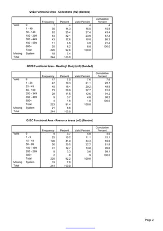 Q12a Functional Area - Collections (m2) (Banded)

                                                                Cumulative
                      Frequency     Percent    Valid Percent     Percent
Valid     0                   1           .4              .4             .4
          1 - 49             35         14.3            15.5          15.9
          50 - 149           62         25.4            27.4          43.4
          150 - 299          54         22.1            23.9          67.3
          300 - 449          43         17.6            19.0          86.3
          450 - 599          11          4.5             4.9          91.2
          600+               20          8.2             8.8         100.0
          Total             226         92.6           100.0
Missing   System             18          7.4
Total                       244        100.0


          Q12B Functional Area - Reading/ Study (m2) (Banded)

                                                                Cumulative
                      Frequency     Percent    Valid Percent     Percent
Valid     0                  17          7.0             7.6            7.6
          1 - 24             47         19.3            21.1          28.7
          25 - 49            45         18.4            20.2          48.9
          50 - 199           73         29.9            32.7          81.6
          200 - 349          28         11.5            12.6          94.2
          350 - 499           9          3.7             4.0          98.2
          500+                4          1.6             1.8         100.0
          Total             223         91.4           100.0
Missing   System             21          8.6
Total                       244        100.0


          Q12C Functional Area - Resource Areas (m2) (Banded)

                                                                Cumulative
                      Frequency     Percent    Valid Percent     Percent
Valid     0                   9          3.7             4.0            4.0
          1-9                25         10.2            11.1          15.1
          10 - 49           100         41.0            44.4          59.6
          50 - 99            50         20.5            22.2          81.8
          100 - 199          31         12.7            13.8          95.6
          200 - 299           8          3.3             3.6          99.1
          300+                2           .8              .9         100.0
          Total             225         92.2           100.0
Missing   System             19          7.8
Total                       244        100.0




                                                                              Page 2
 