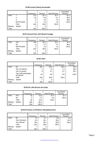 Q13B Levels Publicly Accessible

                                                                          Cumulative
                            Frequency      Percent       Valid Percent     Percent
Valid     1                       213          87.3               87.7          87.7
          2                        22           9.0                9.1          96.7
          3                         4           1.6                1.6          98.4
          Not Provided              4           1.6                1.6         100.0
          Total                   243          99.6              100.0
Missing   System                    1            .4
Total                             244         100.0


                   Q13C Ground Floor with Street Frontage

                                                                          Cumulative
                            Frequency      Percent       Valid Percent     Percent
Valid     Yes                     230          94.3               94.7          94.7
          No                        9           3.7                3.7          98.4
          Not Provided              4           1.6                1.6         100.0
          Total                   243          99.6              100.0
Missing   System                    1            .4
Total                             244         100.0


                                        Q13D Lifts?

                                                                                  Cumulative
                                    Frequency         Percent     Valid Percent    Percent
Valid     No                              207             84.8             85.2         85.2
          Yes, for patrons                  3              1.2              1.2         86.4
          Yes, for goods                    9              3.7              3.7         90.1
          Yes, both passangers
                                             24            9.8              9.9          100.0
          and goods
          Total                             243           99.6            100.0
Missing   System                              1             .4
Total                                       244          100.0


                     Q13E Do Lifts Service all Levels

                                                                     Cumulative
                     Frequency       Percent      Valid Percent       Percent
Valid     Yes               33           13.5              91.7            91.7
          No                 3            1.2               8.3           100.0
          Total             36           14.8             100.0
Missing   System           208           85.2
Total                      244          100.0


                Q14A Provision of Children's Storytelling Area

                                                                           Cumulative
                             Frequency      Percent       Valid Percent     Percent
Valid     No                        15           6.1                6.2            6.2
          Yes, Exclusive            93          38.1               38.3          44.4
          Yes, Shared              135          55.3               55.6         100.0
          Total                    243          99.6              100.0
Missing   System                     1            .4
Total                              244         100.0


                                                                                                 Page 4
 