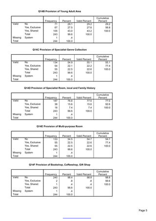 Q14B Provision of Young Adult Area

                                                                        Cumulative
                           Frequency     Percent     Valid Percent       Percent
Valid     No                      71         29.1             29.2            29.2
          Yes, Exclusive          67         27.5             27.6            56.8
          Yes, Shared            105         43.0             43.2           100.0
          Total                  243         99.6            100.0
Missing   System                   1           .4
Total                            244        100.0


                 Q14C Provision of Specialist Genre Collection

                                                                        Cumulative
                           Frequency     Percent     Valid Percent       Percent
Valid     No                     134         54.9             55.1            55.1
          Yes, Exclusive          54         22.1             22.2            77.4
          Yes, Shared             55         22.5             22.6           100.0
          Total                  243         99.6            100.0
Missing   System                   1           .4
Total                            244        100.0


          Q14D Provision of Specialist Room, local and Family History

                                                                        Cumulative
                           Frequency     Percent     Valid Percent       Percent
Valid     No                     187         76.6             77.0            77.0
          Yes, Exclusive          38         15.6             15.6            92.6
          Yes, Shared             18          7.4              7.4           100.0
          Total                  243         99.6            100.0
Missing   System                   1           .4
Total                            244        100.0


                    Q14E Provision of Multi-purpose Room

                                                                        Cumulative
                           Frequency     Percent     Valid Percent       Percent
Valid     No                     133         54.5             54.7            54.7
          Yes, Exclusive          55         22.5             22.6            77.4
          Yes, Shared             55         22.5             22.6           100.0
          Total                  243         99.6            100.0
Missing   System                   1           .4
Total                            244        100.0


              Q14F Provision of Bookshop, Coffeeshop, Gift Shop

                                                                        Cumulative
                           Frequency     Percent     Valid Percent       Percent
Valid     No                     240         98.4             98.8            98.8
          Yes, Exclusive           2           .8               .8            99.6
          Yes, Shared              1           .4               .4           100.0
          Total                  243         99.6            100.0
Missing   System                   1           .4
Total                            244        100.0




                                                                                     Page 5
 