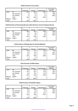 Q14G Provision of Toy Library

                                                                        Cumulative
                               Frequency     Percent    Valid Percent    Percent
 Valid     No                        235         96.3            96.7         96.7
           Yes, Exclusive              5          2.0             2.1         98.8
           Yes, Shared                 3          1.2             1.2        100.0
           Total                     243         99.6           100.0
 Missing   System                      1           .4
 Total                               244        100.0


Q14H Provision of Community Services, Bank Services, Council Customer Service

                                                                        Cumulative
                               Frequency     Percent    Valid Percent    Percent
 Valid     No                        208         85.2            85.6         85.6
           Yes, Exclusive             12          4.9             4.9         90.5
           Yes, Shared                23          9.4             9.5        100.0
           Total                     243         99.6           100.0
 Missing   System                      1           .4
 Total                               244        100.0


              Q14I Provision of Storage Area for Archival Materials

                                                                        Cumulative
                               Frequency     Percent    Valid Percent    Percent
 Valid     No                        175         71.7            72.0         72.0
           Yes, Exclusive             43         17.6            17.7         89.7
           Yes, Shared                25         10.2            10.3        100.0
           Total                     243         99.6           100.0
 Missing   System                      1           .4
 Total                               244        100.0


                            Q14J Provision of Office Space

                                                                        Cumulative
                               Frequency     Percent    Valid Percent    Percent
 Valid     No                         54         22.1            22.2         22.2
           Yes, Exclusive            164         67.2            67.5         89.7
           Yes, Shared                25         10.2            10.3        100.0
           Total                     243         99.6           100.0
 Missing   System                      1           .4
 Total                               244        100.0


                       Q14K Provision of Exhibition Space

                                                                        Cumulative
                               Frequency     Percent    Valid Percent    Percent
 Valid     No                        144         59.0            59.3         59.3
           Yes, Exclusive             22          9.0             9.1         68.3
           Yes, Shared                77         31.6            31.7        100.0
           Total                     243         99.6           100.0
 Missing   System                      1           .4
 Total                               244        100.0




                                                                                     Page 6
 