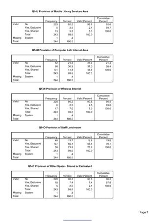 Q14L Provision of Mobile Library Services Area

                                                                     Cumulative
                           Frequency     Percent     Valid Percent    Percent
Valid     No                     225         92.2             92.6         92.6
          Yes, Exclusive           5          2.0              2.1         94.7
          Yes, Shared             13          5.3              5.3        100.0
          Total                  243         99.6            100.0
Missing   System                   1           .4
Total                            244        100.0


                Q14M Provision of Computer Lab/ Internet Area

                                                                     Cumulative
                           Frequency     Percent     Valid Percent    Percent
Valid     No                      52         21.3             21.4         21.4
          Yes, Exclusive          90         36.9             37.0         58.4
          Yes, Shared            101         41.4             41.6        100.0
          Total                  243         99.6            100.0
Missing   System                   1           .4
Total                            244        100.0


                      Q14N Provision of Wireless Internet

                                                                     Cumulative
                           Frequency     Percent     Valid Percent    Percent
Valid     No                     220         90.2             90.5         90.5
          Yes, Exclusive           6          2.5              2.5         93.0
          Yes, Shared             17          7.0              7.0        100.0
          Total                  243         99.6            100.0
Missing   System                   1           .4
Total                            244        100.0


                      Q14O Provision of Staff Lunchroom

                                                                     Cumulative
                           Frequency     Percent     Valid Percent    Percent
Valid     No                      48         19.7             19.8         19.8
          Yes, Exclusive         137         56.1             56.4         76.1
          Yes, Shared             58         23.8             23.9        100.0
          Total                  243         99.6            100.0
Missing   System                   1           .4
Total                            244        100.0


            Q14P Provision of Other Space - Shared or Exclusive?

                                                                     Cumulative
                           Frequency     Percent     Valid Percent    Percent
Valid     No                     220         90.2             90.5         90.5
          Yes, Exclusive          18          7.4              7.4         97.9
          Yes, Shared              5          2.0              2.1        100.0
          Total                  243         99.6            100.0
Missing   System                   1           .4
Total                            244        100.0




                                                                                  Page 7
 