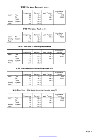 Q16B Other Uses - Community centre

                                                                Cumulative
                       Frequency    Percent    Valid Percent     Percent
Valid      Yes                22         9.0            17.3          17.3
           No                105        43.0            82.7         100.0
           Total             127        52.0           100.0
Missing    System            117        48.0
Total                        244       100.0


                      Q16B Other Uses - Youth centre

                                                                Cumulative
                       Frequency    Percent    Valid Percent     Percent
Valid      No                127        52.0           100.0         100.0
Missing    System            117        48.0
Total                        244       100.0


               Q16B Other Uses - Community health centre

                                                                Cumulative
                       Frequency    Percent    Valid Percent     Percent
Valid      Yes                 6         2.5             4.7            4.7
           No                121        49.6            95.3         100.0
           Total             127        52.0           100.0
Missing    System            117        48.0
Total                        244       100.0


            Q16B Other Uses - Council one stop shop services

                                                                Cumulative
                       Frequency    Percent    Valid Percent     Percent
Valid      Yes                42        17.2            33.1          33.1
           No                 85        34.8            66.9         100.0
           Total             127        52.0           100.0
Missing    System            117        48.0
Total                        244       100.0


        Q16B Other Uses - Other Local Government service (specify)

                                                                Cumulative
                       Frequency    Percent    Valid Percent     Percent
Valid      Yes                55        22.5            43.3          43.3
           No                 72        29.5            56.7         100.0
           Total             127        52.0           100.0
Missing    System            117        48.0
Total                        244       100.0




                                                                              Page 9
 