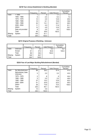 Q21B Year Library Established in Building (Banded)

                                                                          Cumulative
                              Frequency    Percent     Valid Percent       Percent
Valid     < 1900                      1          .4              1.1              1.1
          1950 - 1969                 6         2.5              6.3              7.4
          1970 - 1979                12         4.9             12.6            20.0
          1980 - 1989                15         6.1             15.8            35.8
          1990 - 1999                32        13.1             33.7            69.5
          2000 - 2004                11         4.5             11.6            81.1
          2005+                      12         4.9             12.6            93.7
          Data not provided           6         2.5              6.3           100.0
          Total                      95        38.9            100.0
Missing   System                    149        61.1
Total                               244       100.0


              Q21C Original Purpose of Building - Unknown

                                                                Cumulative
                      Frequency    Percent     Valid Percent     Percent
Valid     Unknown             5         2.0              5.2            5.2
          Known              91        37.3             94.8         100.0
          Total              96        39.3            100.0
Missing   System            148        60.7
Total                       244       100.0


            Q22A Year of Last Major Building Refurbishment (Banded)

                                                                          Cumulative
                              Frequency    Percent     Valid Percent       Percent
Valid     No Refurbishment           96        39.3             41.4            41.4
          Refurbished, Date
                                      5          2.0                2.2          43.5
          Unknown
          1970 - 1979                 2           .8              .9             44.4
          1980 - 1989                 5          2.0             2.2             46.6
          1990 - 1999                37         15.2            15.9             62.5
          2000 - 2004                51         20.9            22.0             84.5
          2005+                      36         14.8            15.5            100.0
          Total                     232         95.1           100.0
Missing   System                     12          4.9
Total                               244        100.0




                                                                                        Page 13
 