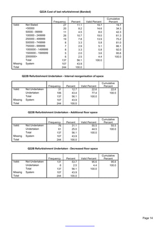 Q22A Cost of last refurbishmnet (Banded)

                                                                            Cumulative
                                 Frequency      Percent     Valid Percent    Percent
Valid     Not Stated                    27          11.1             19.7         19.7
          <50000                        20           8.2             14.6         34.3
          50000 - 99999                 11           4.5              8.0         42.3
          100000 - 249999               26          10.7             19.0         61.3
          250000 - 499999               19           7.8             13.9         75.2
          500000 - 749999                8           3.3              5.8         81.0
          750000 - 999999                7           2.9              5.1         86.1
          1000000 - 1499999              8           3.3              5.8         92.0
          1500000 - 1999999              5           2.0              3.6         95.6
          2000000+                       6           2.5              4.4        100.0
          Total                        137          56.1            100.0
Missing   System                       107          43.9
Total                                  244         100.0


        Q22B Refurbishment Undertaken - Internal reorganisation of space

                                                                        Cumulative
                              Frequency      Percent    Valid Percent    Percent
Valid     Not Undertaken             31          12.7            22.6         22.6
          Undertaken                106          43.4            77.4        100.0
          Total                     137          56.1           100.0
Missing   System                    107          43.9
Total                               244         100.0


            Q22B Refurbishment Undertaken - Additional floor space

                                                                        Cumulative
                              Frequency      Percent    Valid Percent    Percent
Valid     Not Undertaken             76          31.1            55.5         55.5
          Undertaken                 61          25.0            44.5        100.0
          Total                     137          56.1           100.0
Missing   System                    107          43.9
Total                               244         100.0


            Q22B Refurbishment Undertaken - Decreased floor space

                                                                        Cumulative
                              Frequency      Percent    Valid Percent    Percent
Valid     Not Undertaken            131          53.7            95.6         95.6
          Undertaken                  6           2.5             4.4        100.0
          Total                     137          56.1           100.0
Missing   System                    107          43.9
Total                               244         100.0




                                                                                         Page 14
 