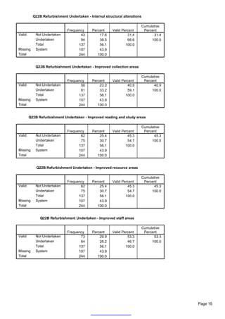 Q22B Refurbishment Undertaken - Internal structural alterations

                                                                            Cumulative
                             Frequency      Percent     Valid Percent        Percent
Valid      Not Undertaken           43          17.6             31.4             31.4
           Undertaken               94          38.5             68.6            100.0
           Total                   137          56.1            100.0
Missing    System                  107          43.9
Total                              244         100.0


           Q22B Refurbishment Undertaken - Improved collection areas

                                                                            Cumulative
                             Frequency      Percent     Valid Percent        Percent
Valid      Not Undertaken           56          23.0             40.9             40.9
           Undertaken               81          33.2             59.1            100.0
           Total                   137          56.1            100.0
Missing    System                  107          43.9
Total                              244         100.0


        Q22B Refurbishment Undertaken - Improved reading and study areas

                                                                            Cumulative
                             Frequency      Percent     Valid Percent        Percent
Valid      Not Undertaken           62          25.4             45.3             45.3
           Undertaken               75          30.7             54.7            100.0
           Total                   137          56.1            100.0
Missing    System                  107          43.9
Total                              244         100.0


            Q22B Refurbishment Undertaken - Improved resource areas

                                                                            Cumulative
                             Frequency      Percent     Valid Percent        Percent
Valid      Not Undertaken           62          25.4             45.3             45.3
           Undertaken               75          30.7             54.7            100.0
           Total                   137          56.1            100.0
Missing    System                  107          43.9
Total                              244         100.0


              Q22B Refurbishment Undertaken - Improved staff areas

                                                                            Cumulative
                             Frequency      Percent     Valid Percent        Percent
Valid      Not Undertaken           73          29.9             53.3             53.3
           Undertaken               64          26.2             46.7            100.0
           Total                   137          56.1            100.0
Missing    System                  107          43.9
Total                              244         100.0




                                                                                         Page 15
 