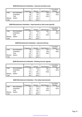 Q22B Refurbishment Undertaken - Improved amenities areas

                                                                      Cumulative
                           Frequency     Percent    Valid Percent      Percent
Valid     Not Undertaken          89         36.5            65.0           65.0
          Undertaken              48         19.7            35.0          100.0
          Total                  137         56.1           100.0
Missing   System                 107         43.9
Total                            244        100.0


    Q22B Refurbishment Undertaken - Improvements to other areas (specify)

                                                                      Cumulative
                           Frequency     Percent    Valid Percent      Percent
Valid     Not Undertaken         127         52.0            92.7           92.7
          Undertaken              10          4.1             7.3          100.0
          Total                  137         56.1           100.0
Missing   System                 107         43.9
Total                            244        100.0


             Q22B Refurbishment Undertaken - Improved shelving

                                                                      Cumulative
                           Frequency     Percent    Valid Percent      Percent
Valid     Not Undertaken          59         24.2            43.1           43.1
          Undertaken              78         32.0            56.9          100.0
          Total                  137         56.1           100.0
Missing   System                 107         43.9
Total                            244        100.0


          Q22B Refurbishment Undertaken - Building services upgrade

                                                                      Cumulative
                           Frequency     Percent    Valid Percent      Percent
Valid     Not Undertaken         116         47.5            84.7           84.7
          Undertaken              21          8.6            15.3          100.0
          Total                  137         56.1           100.0
Missing   System                 107         43.9
Total                            244        100.0


          Q22B Refurbishment Undertaken - Fire safety improvements

                                                                      Cumulative
                           Frequency     Percent    Valid Percent      Percent
Valid     Not Undertaken         101         41.4            73.7           73.7
          Undertaken              36         14.8            26.3          100.0
          Total                  137         56.1           100.0
Missing   System                 107         43.9
Total                            244        100.0




                                                                                   Page 16
 